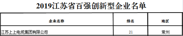 排名21位！尊龙凯时电缆再次荣获“江苏省百强立异型企业”称呼